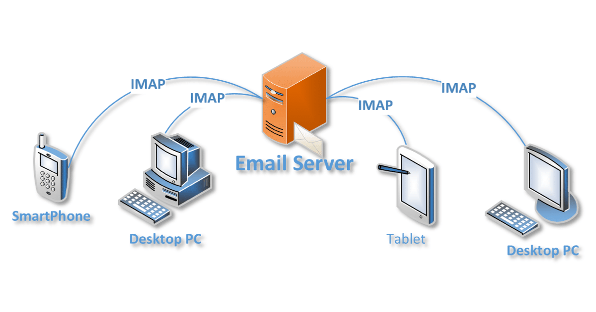 imap internet message application protocol interview questions
