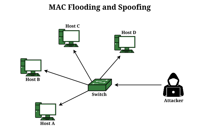 Qué es, para qué sirve y cómo funciona el MAC Spoofing?