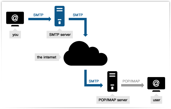 ¿Qué es SMTP y cómo funciona?