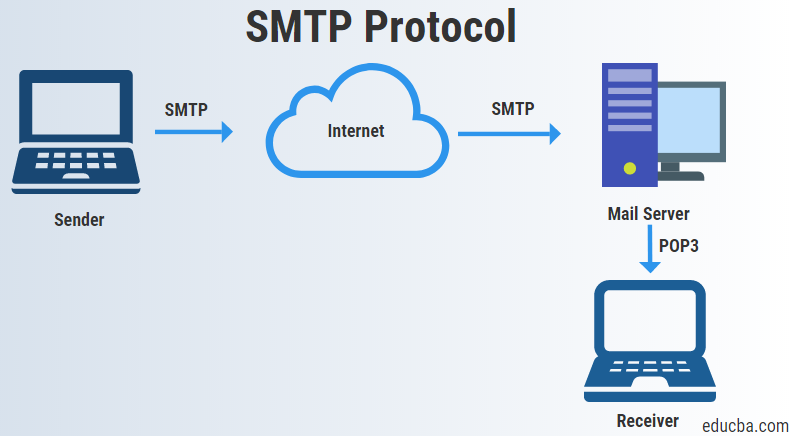 SMTP/POP/IMAP