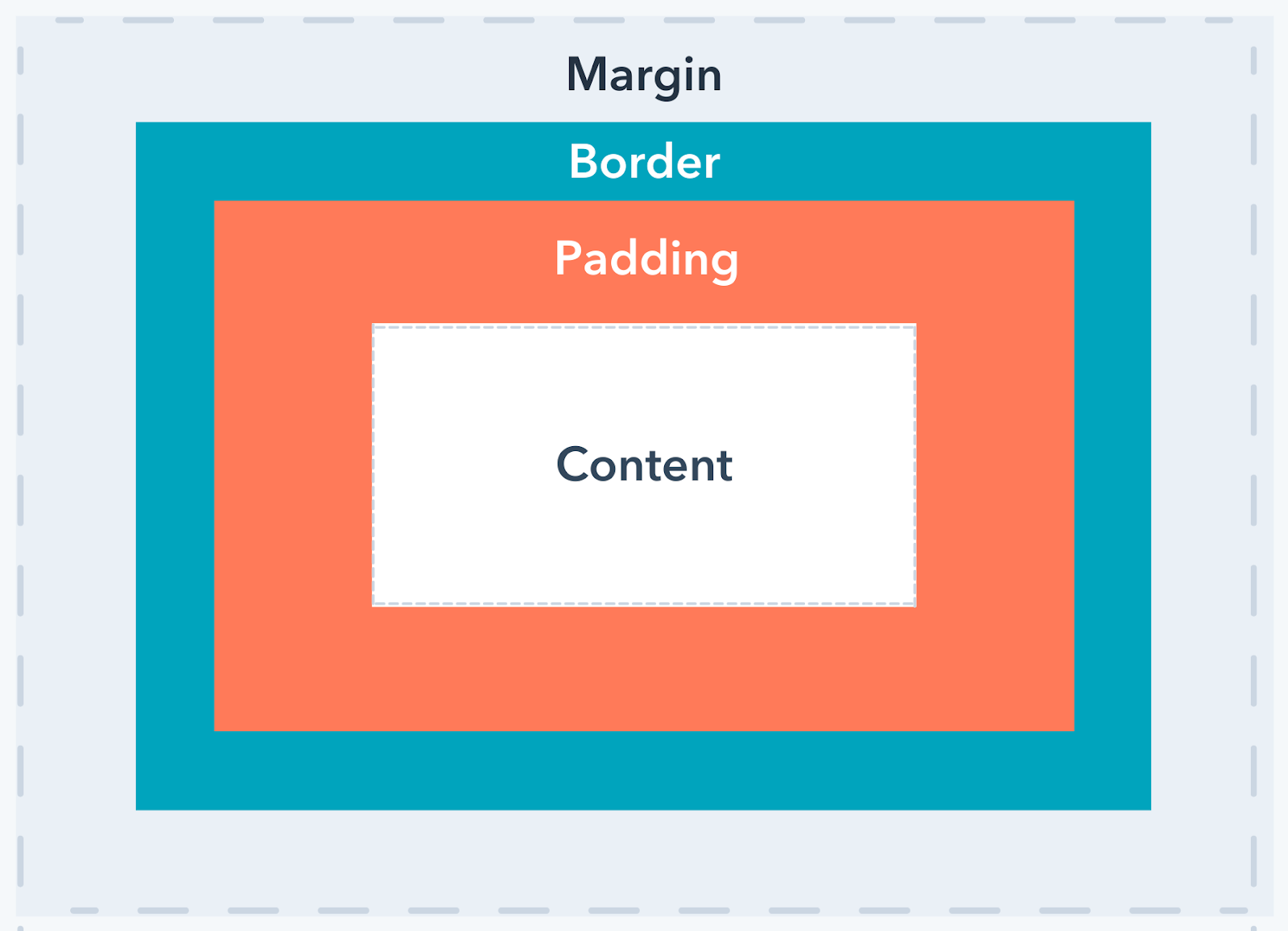 html margin vs padding vs border