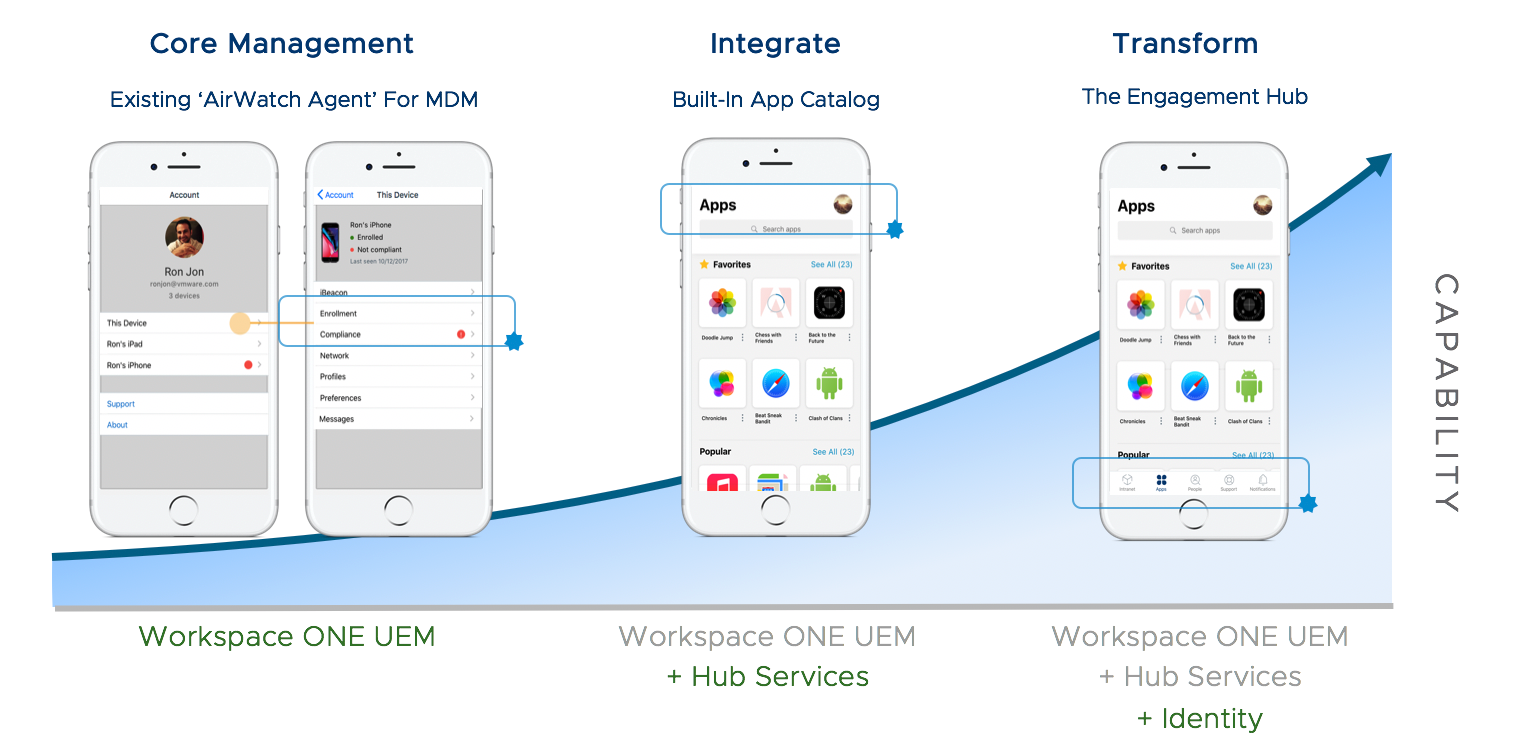 Que Es Workspace One Intelligent Hub