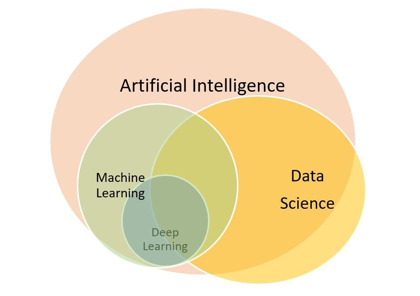Data science и искусственный интеллект. Data science ии. artificial intelligence vs data science. stepik data science и машинное обучение в какой последовательности. what is ai.