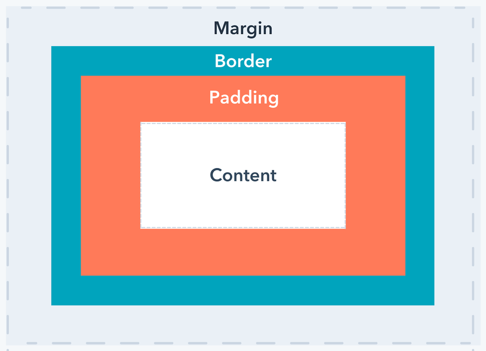 Margin vs Padding en Diseño Web ¿Cuál es la diferencia y cuándo ...