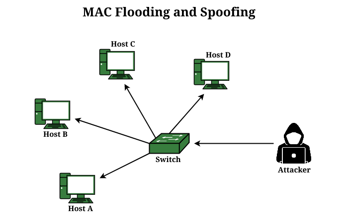 que es mac spoofing