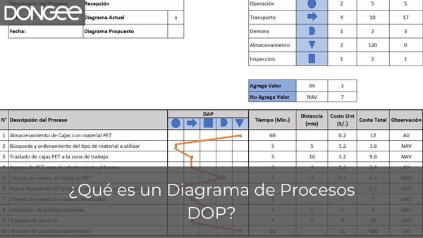 ¿Qué es un Diagrama de Procesos DOP?