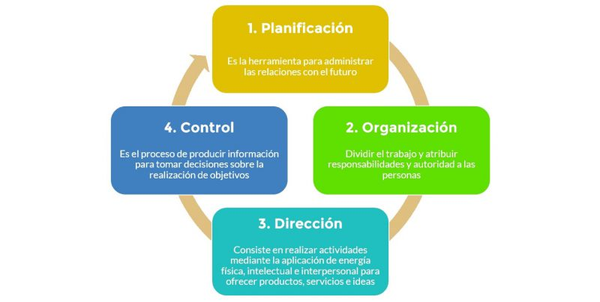 ¿Cómo Mejorar el Proceso Administrativo de una Empresa?