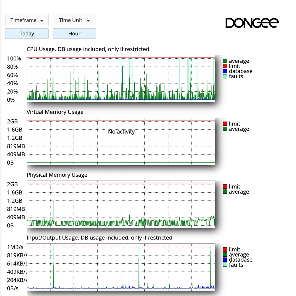 Cloudlinux Dongee